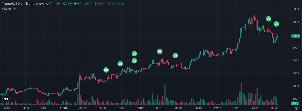 AstroX_HUB's tweet photo. Update for $Trump play - Hit new ATH 📈

MC: $59K —> $581K new ATH

🥇 All-in-one Trading Hub::
https://t.co/rbijAMlxL5

⚙️ AstroX Insider Tool:
https://t.co/o9H4R8M2K5

8AChxn68fMqyXTx9fWhPMnbc6Fua5NCkfBUin6Mdpump https://t.co/u0As2ms6BD