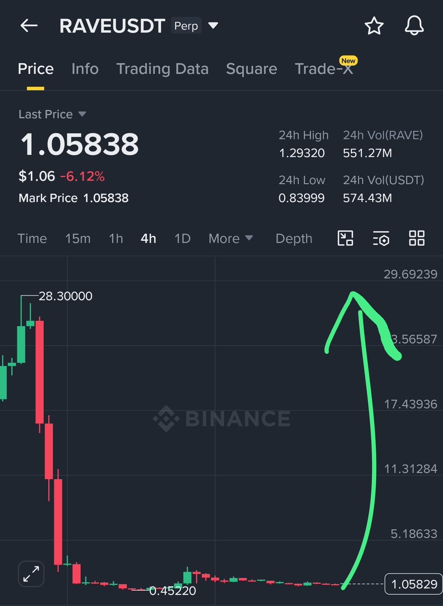 XCointop1's tweet image. This morning, the #Rave project team withdrew tokens from #Bitget back on-chain.This time, the so-called “major investigation” by the Bitget CEO seems to have ended with nothing meaningful — and without any official written statement. Most likely, there was a private deal behind
