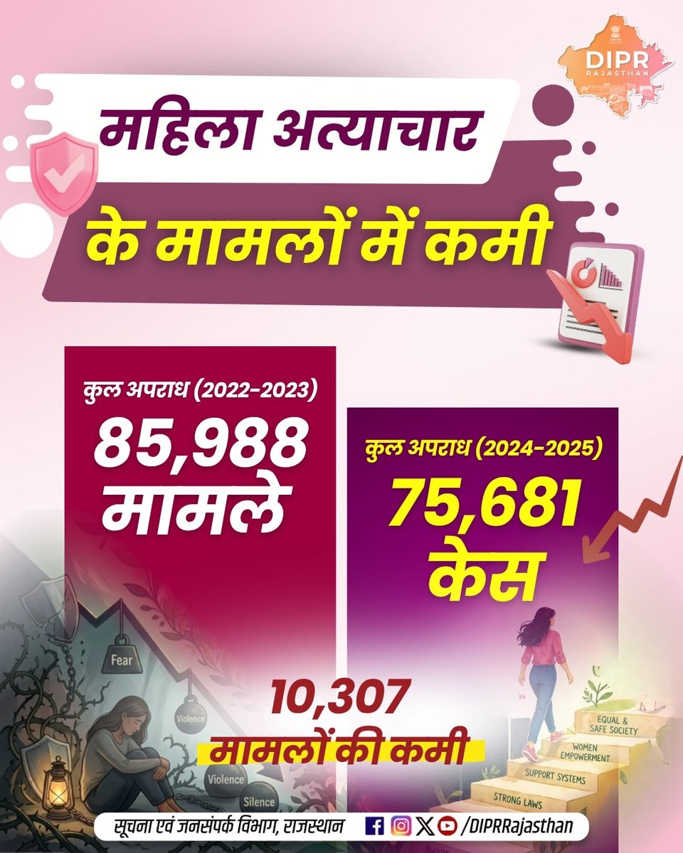 DIPRRajasthan's tweet image. महिला अत्याचार के मामलों में कमी

2022-23:  85,988 मामले 
2024-25:  75,681 केस 

10,307 मामलों की कमी

@BhajanlalBjp @KumariDiya @DrPremBairwa @RajCMO @RajGovOfficial @WCDRajasthan
#DIPRRajasthan #Rajasthan #RajasthanNews #आपणो_अग्रणी_राजस्थान