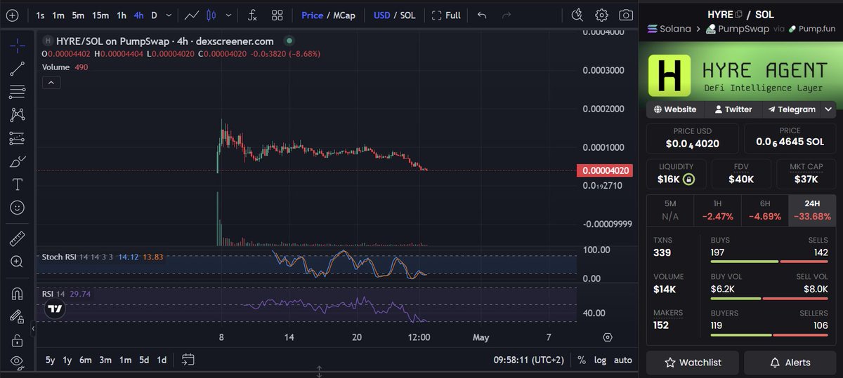 ZenRacc00n's tweet image. Great entry opportunity on $HYRE 💎👀

Top ranking across multiple x402 categories this week 

This is getting full attention from the DEV @CryptoEights 

@Hyre_agent #NFA #DYOR