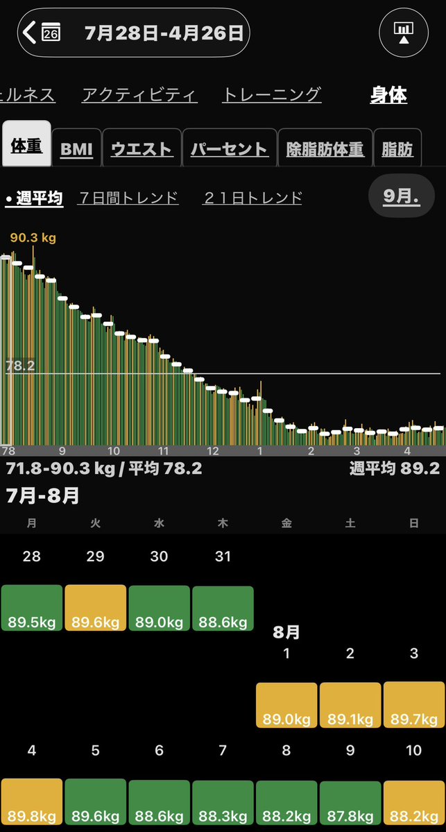 Kioski｜ 105kg→72kg｜51歳で33kgの減量に成功💪🏻 tweet media