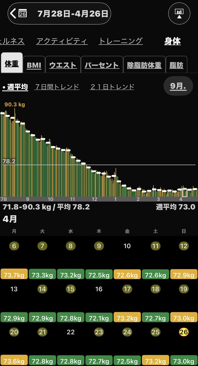 Kioski｜ 105kg→72kg｜51歳で33kgの減量に成功💪🏻 tweet media