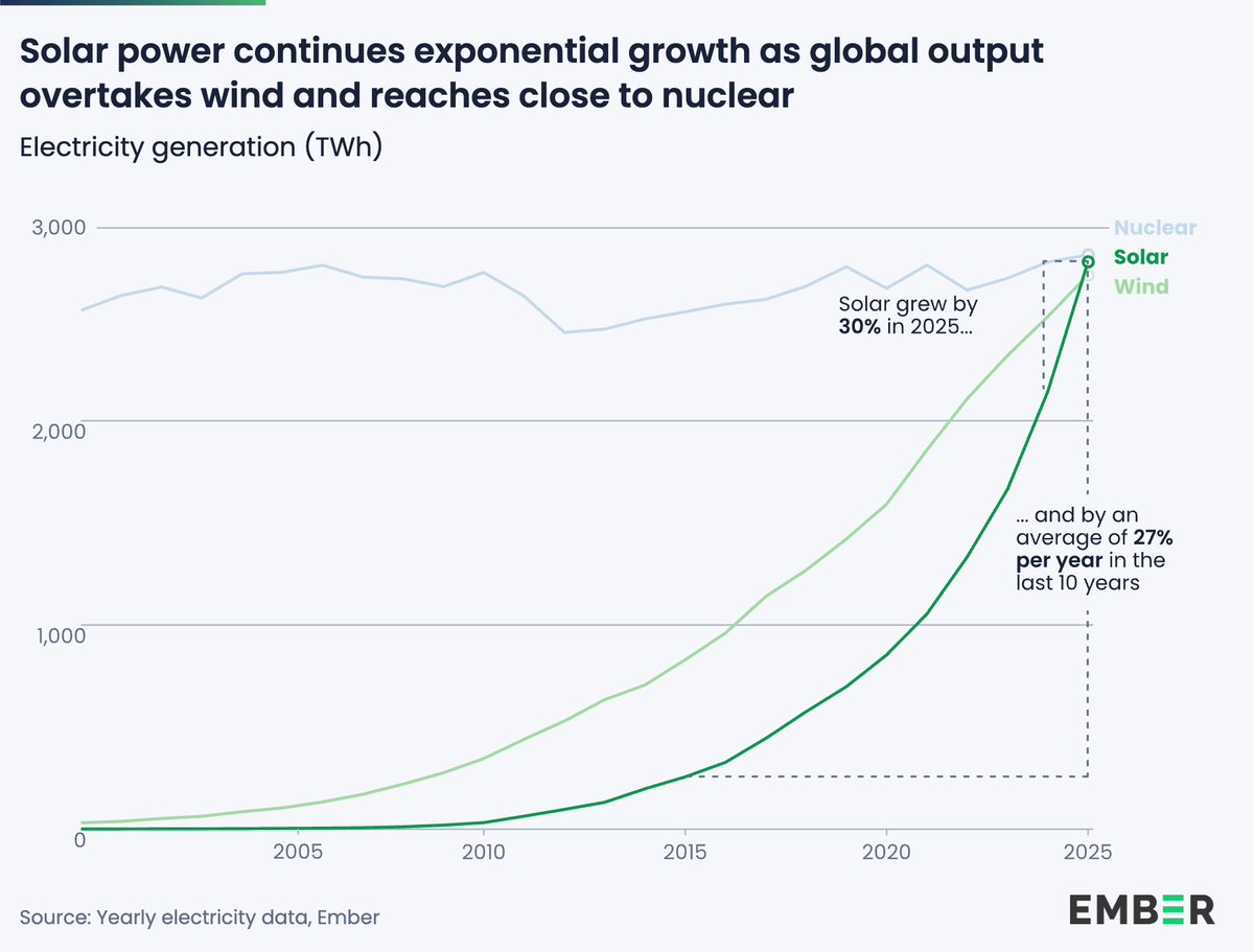ember_energy's tweet image. Global solar power grew by 30% in 2025, the fastest growth rate in eight years, overtaking wind for the first time on record 📈

A decade ago, wind generated three times more electricity than solar – highlighting just how fast solar has scaled.

ember-energy.org/latest-insight…