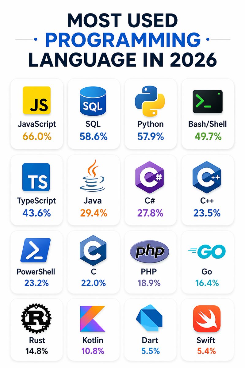 vikas0101964285's tweet image. Be honest: 
Which one is your first programming language.

#skills #programming #code #chatgpt #gemini