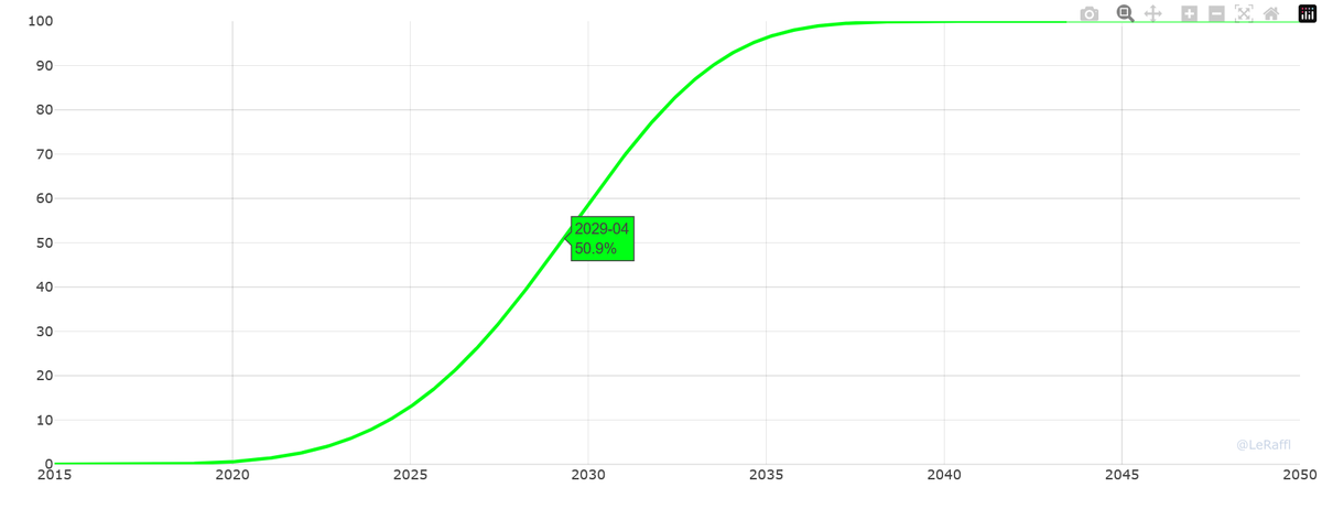 tc_thrane's tweet image. Indeed 👍 Türkiye 🇹🇷 is doing absolutely fantastic and transitioning super fast 🚀

Latest estimate predicts that already by April 2029 (in 3 years) more that half (50,9%) of all new car sales in #Türkiye 🇹🇷 will be battery-electric #BEV

📈 by @leRaffl 🔗 leraffl.github.io/LeRaffl-Galler…