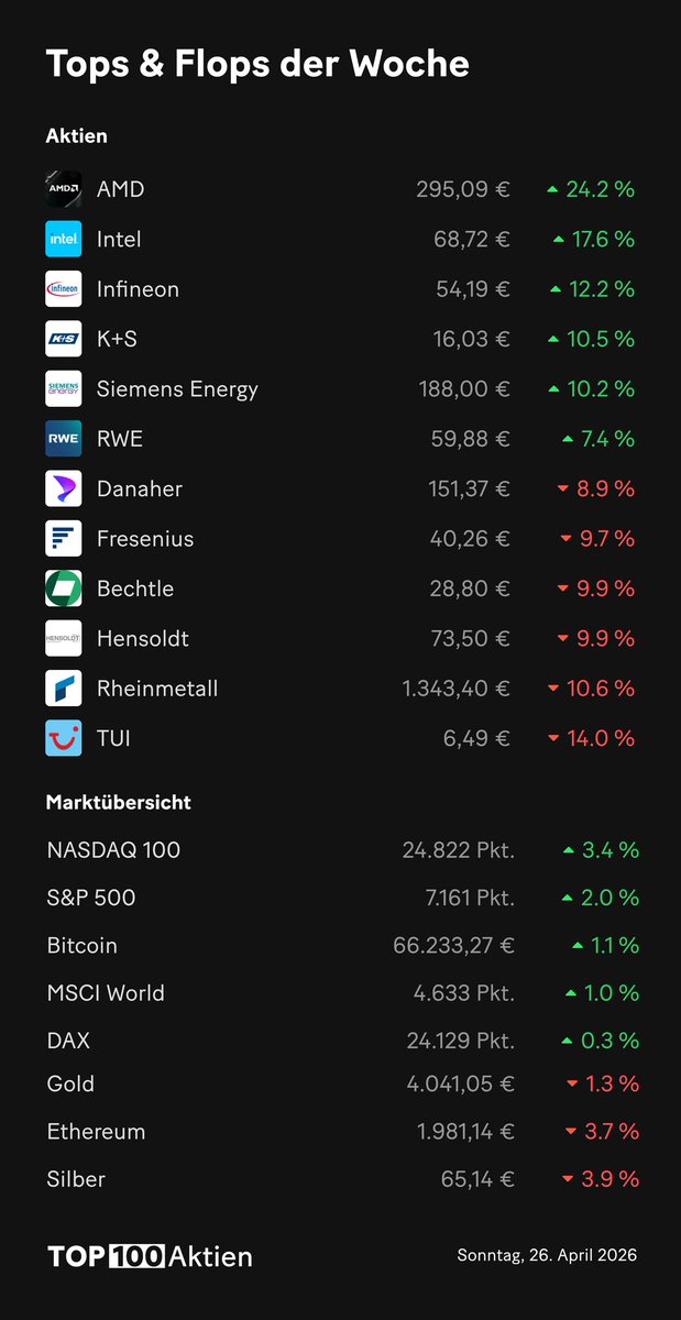 top100aktien's tweet image. 📈 Gewinner und 📉 Verlierer der Woche. #Aktien #Finanzen #Börse #Top100