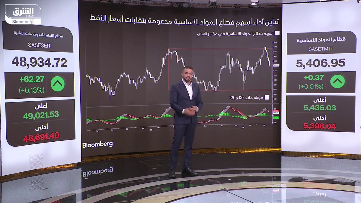 كيف تؤثر التقلبات الاقتصادية والسياسية على أسهم قطاع المواد الأساسية في السوق السعودية؟. التفاصيل مع المحلل المالي الأول في "الشرق"، محمد زيدان 