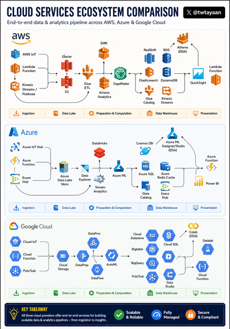 AWS vs Azure vs GCP: Same game, Different playbooks ☁️

🟢 Big Picture:
→ All three follow the same pipeline: ingest → store → process → analyze → visualize
→ The difference is how opinionated and integrated each stack feels

🟠 AWS (the ecosystem giant):
→ Huge service