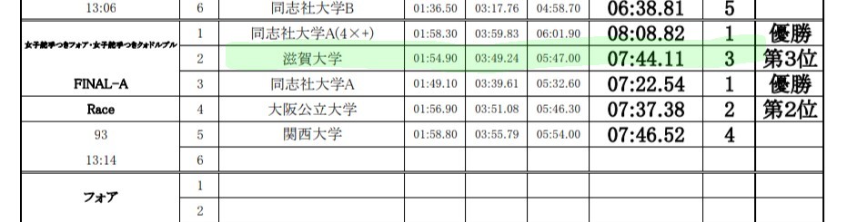 surc_70's tweet photo. 【W4+ A決勝】 Race No.93
W4+セリーネⅡ（山口さ・金平・木本・美濃島・是常）
4艇中3位でゴールしました‼️
レースは以上となります。応援ありがとうございました🔥 https://t.co/eCZjR7vlhk