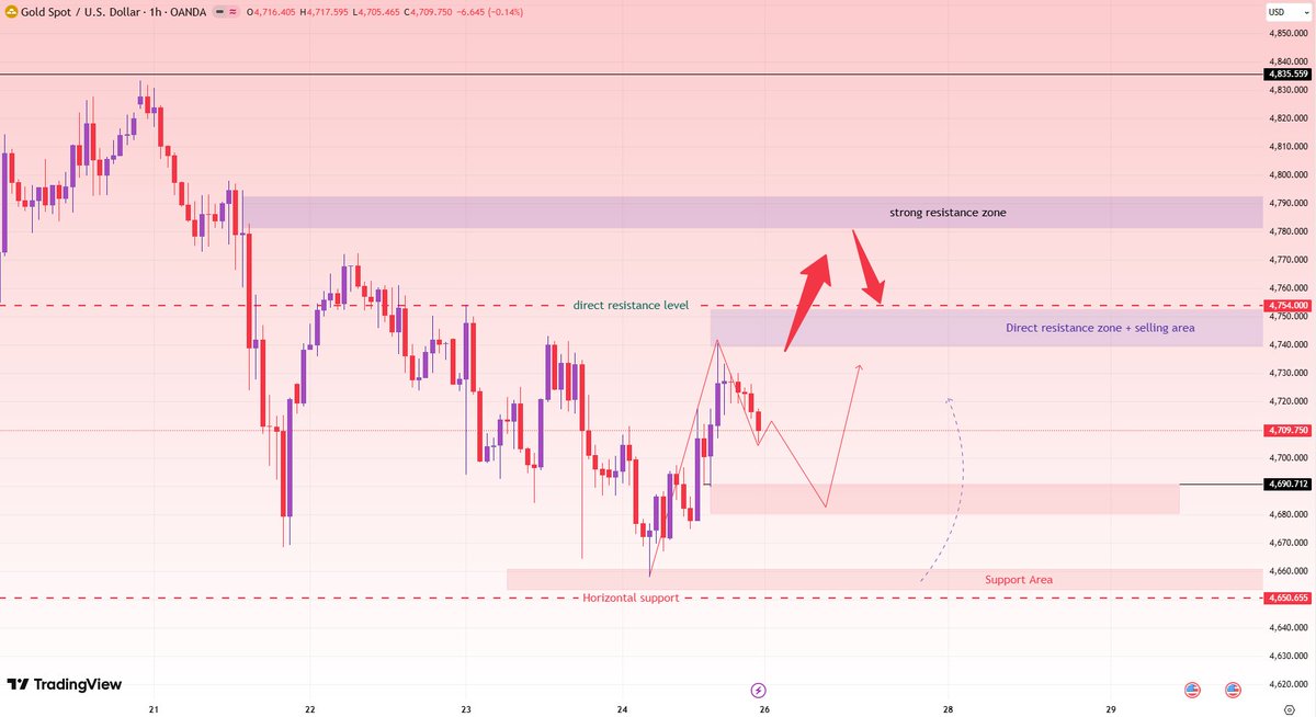 #XAUUSD   #GOLD      💎💎
Support: 4690-4685-4665🛡️
Resistance: 4755-4765-4780

Buy near support levels, sell on the first touch of resistance zones.

These are my insights into the trend and trading range for Monday.💌