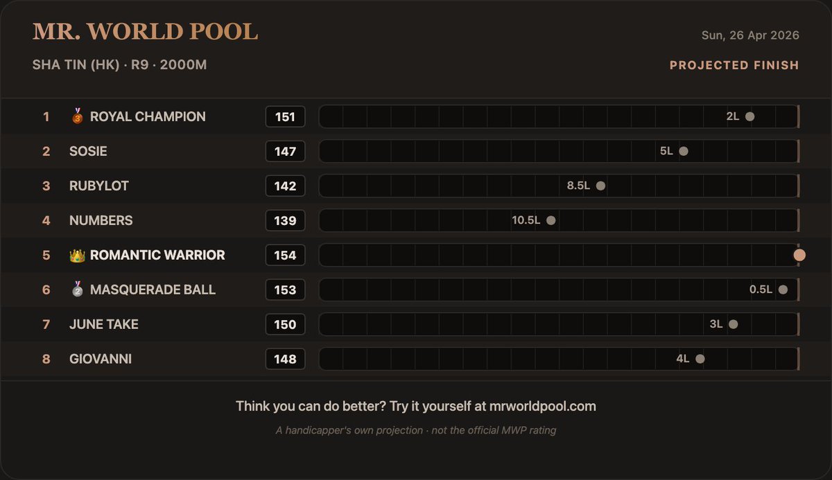 MrWorldPool's tweet photo. Handicapping horse races is all about different opinions and interpretations, and the excitement only gets louder when you share them with your peers in advance.
So, we just shipped this new feature where you can download your visualizations after handicapping the race, and share them as a .png wherever you'd like!