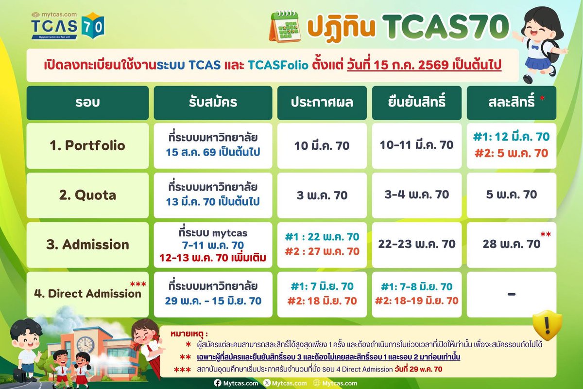SocialDome's tweet image. ทปอ. แก้ไข ปฎิทินการคัดเลือก ใน #TCAS70 โดยเพิ่มข้อมูล การสละสิทธิ์ รอบที่ 1 #Portfolio ได้ 2 ช่วง เหมือนกับปีก่อน ๆ 

#dek70 #เด็กซิ่ว