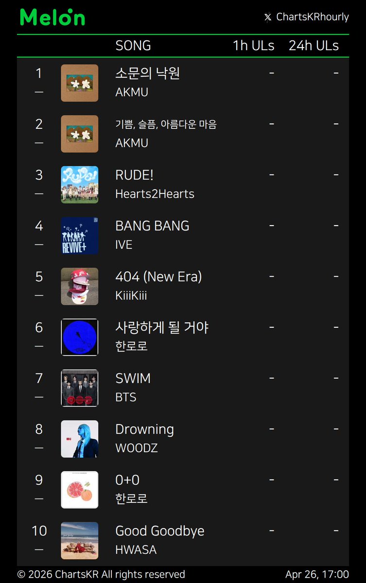 ChartsKRhourly's tweet image. #Melon #genie #FLO #Bugs
Apr 26, 17:00

#AKMU #Hearts2Hearts #IVE #KiiiKiii #한로로 #BTS #WOODZ #HWASA