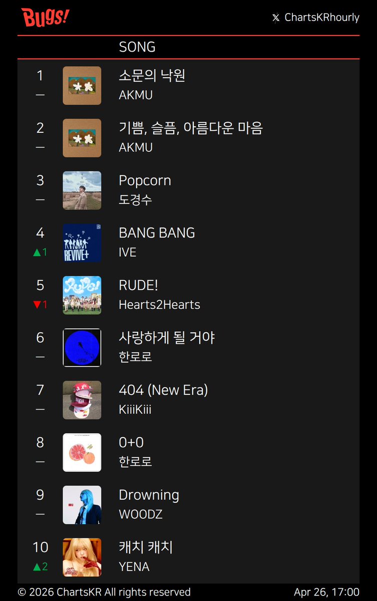 ChartsKRhourly's tweet image. #Melon #genie #FLO #Bugs
Apr 26, 17:00

#AKMU #Hearts2Hearts #IVE #KiiiKiii #한로로 #BTS #WOODZ #HWASA