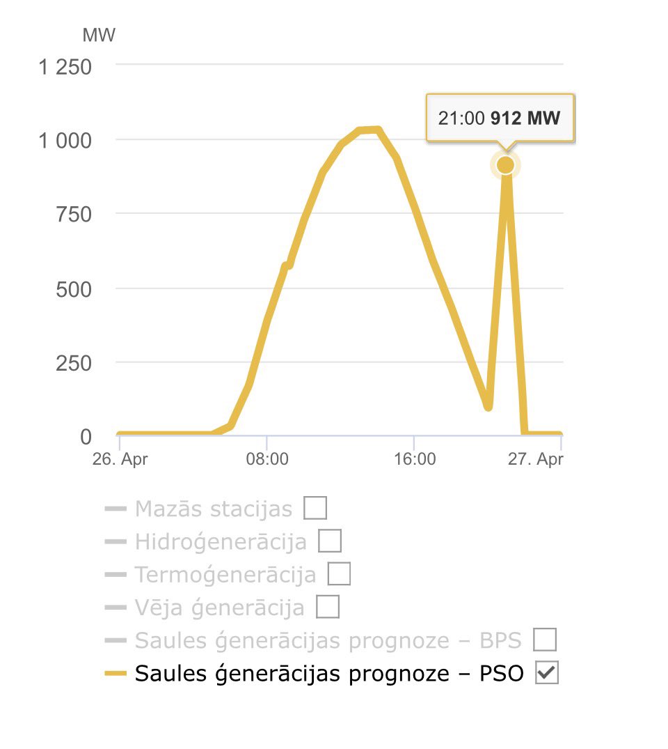 Energodati.lv tweet media