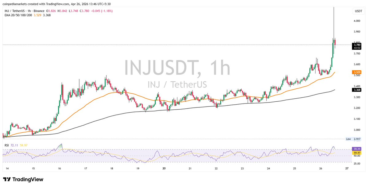 MarketCoinpedia's tweet image. Breaking: ‼️ $INJ waking up! #Injective price rallied 11.91% to $3.92 in the past 24 hours, being the top 1 gainer among top 100 cryptocurrencies on #CoinpediaMarkets 🚀

Key drivers behind the rally: 📈

🔹Launch of U.S.-regulated INJ futures on the Commodity Futures Trading