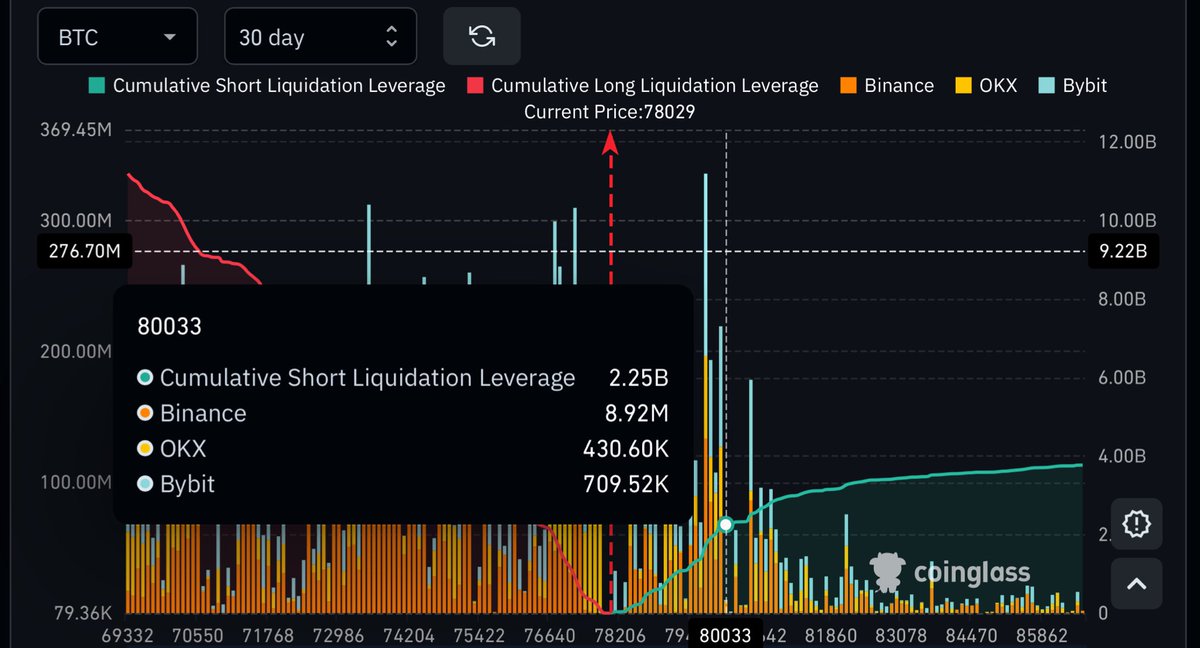 JUST IN: Over $2.25 billion in crypto short positions will be liquidated if Bitcoin price rallies $80,000.