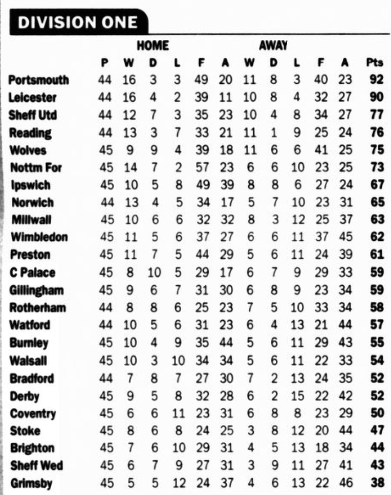 Dunsbyowl's tweet image. The Wednesday Way - #onthisday in 2003 - relegated Wednesday won away at @BurnleyOfficial 7-2 in front of 17,435 #swfc gaols McLaren, Westwood, Wood, R Evans, Haslam, Gnohéré (own goal) &amp;amp; Quinn #UTO