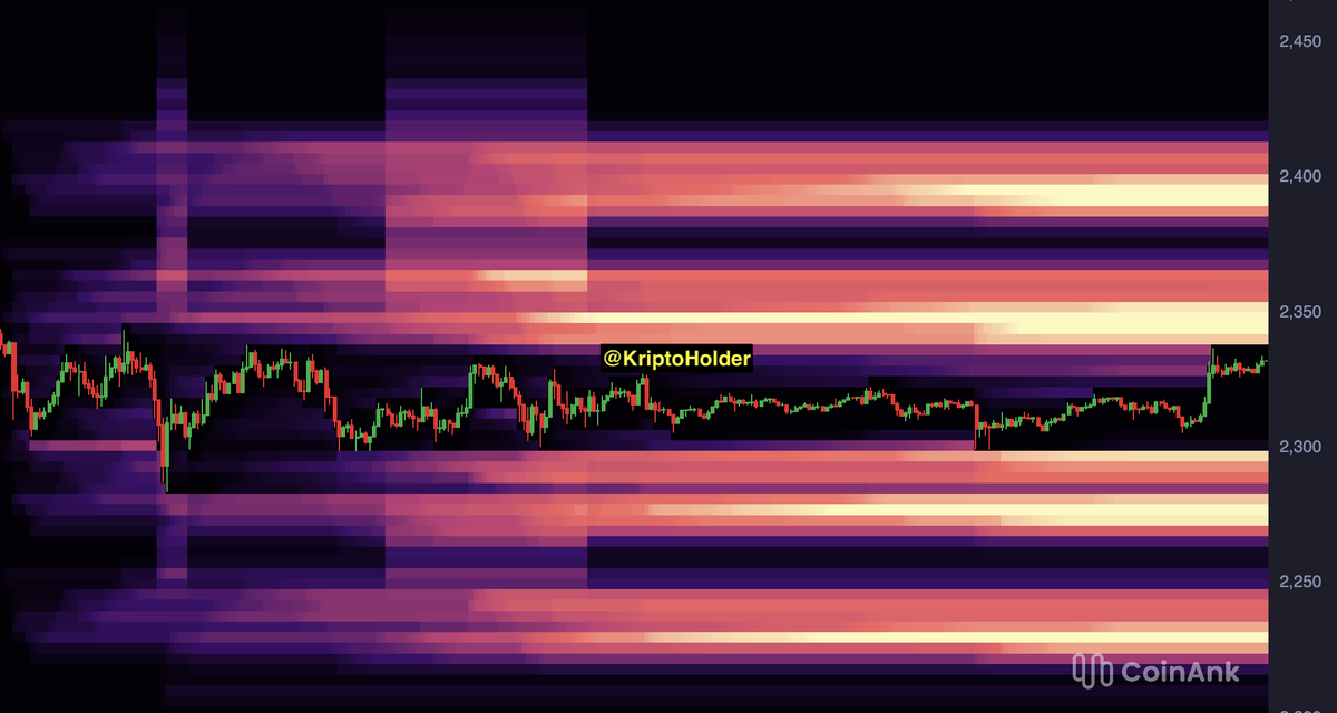 kriptoholder's tweet image. #ETH Liquidity Map

ETH is still moving in a tight range, while liquidity has clearly built up on both sides.

On the upside, the $2,350 - $2,400 range stands out as a strong liquidity zone. Especially the $2,400 area remains the main target for a potential upside wick.

On the