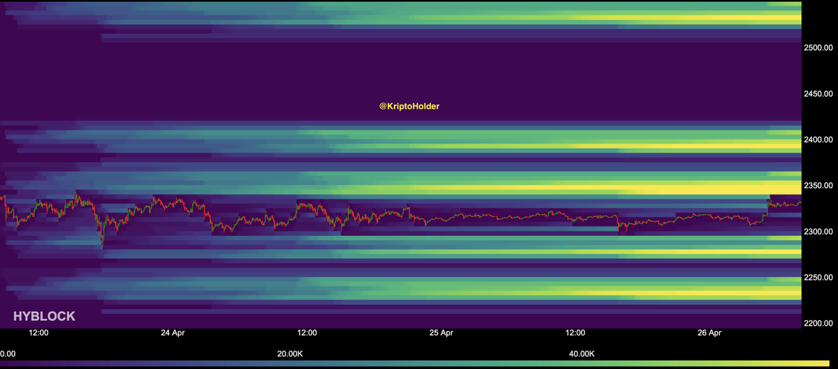 kriptoholder's tweet image. #ETH Liquidity Map

ETH is still moving in a tight range, while liquidity has clearly built up on both sides.

On the upside, the $2,350 - $2,400 range stands out as a strong liquidity zone. Especially the $2,400 area remains the main target for a potential upside wick.

On the
