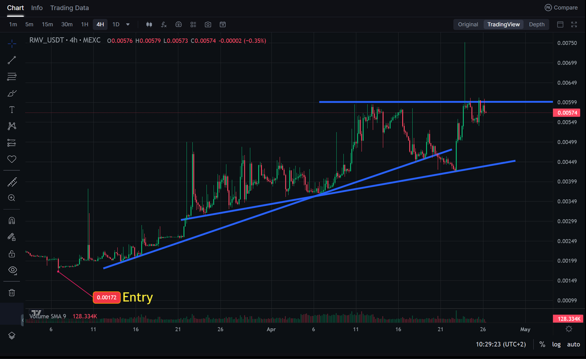 Defaultplayer13's tweet image. Only holding $RMV is possible - allready a 4x the last weeks - but there are passive income ways too...

🔥Up to 20% APY
🔥Daily Wheel of Fortune with free $RMV 
🔥Daily free rewards like #NFT, RMV, VIP Points and more
🔥And the biggest one - Royalities from the NFTs 

And theese