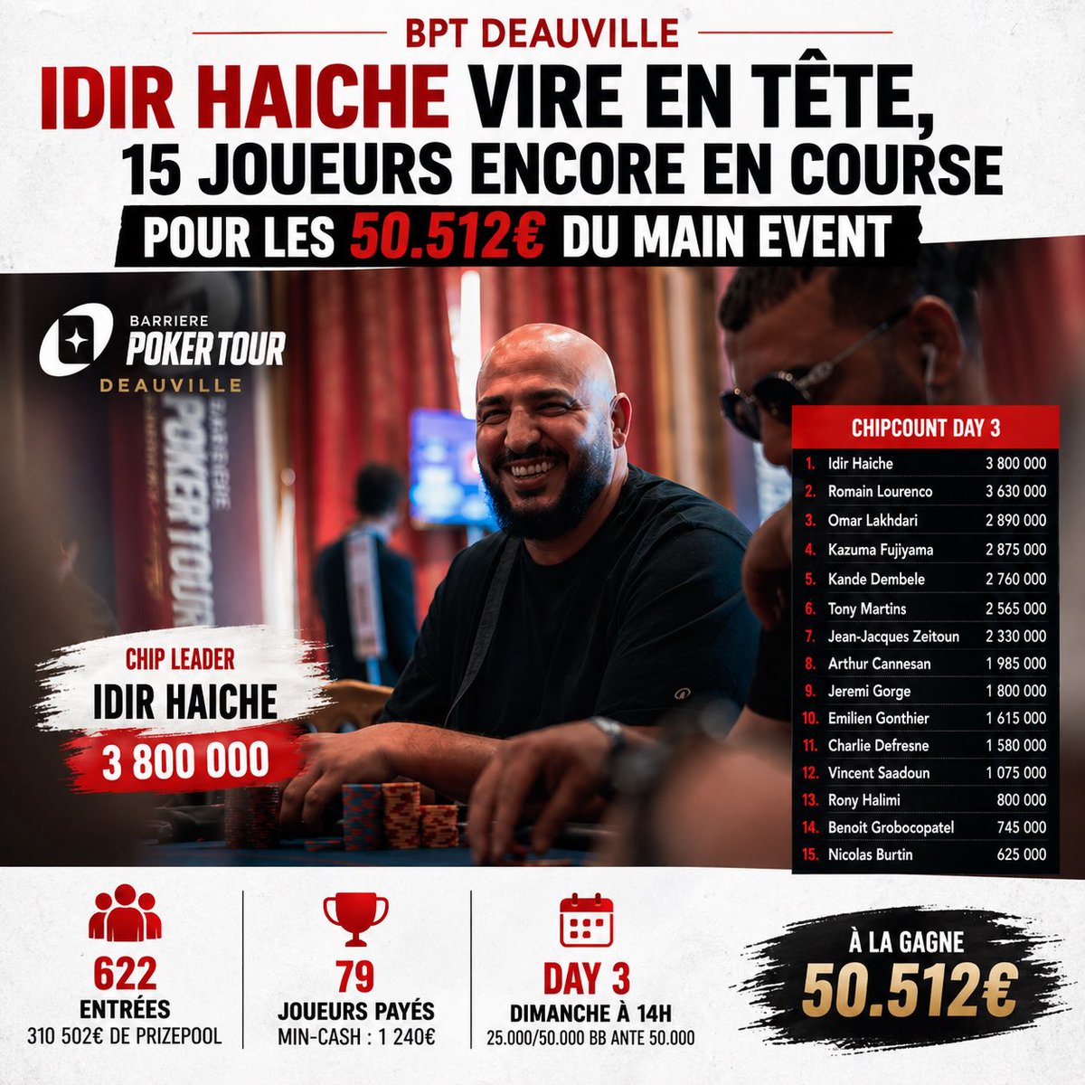 jetonsethommes's tweet image. Idir Haiche en tête du BPT Deauville 🔥
Ils ne sont plus que 15 en course pour les 50 512€ 
Après un Day 2 intense, le field s’est réduit et les prétendants sont désormais assurés de 3 700€.
Reprise aujourd’hui à 14h 🎯
lamateurdepoker.fr/2026/04/26/bpt…
#Poker #BPTDeauville