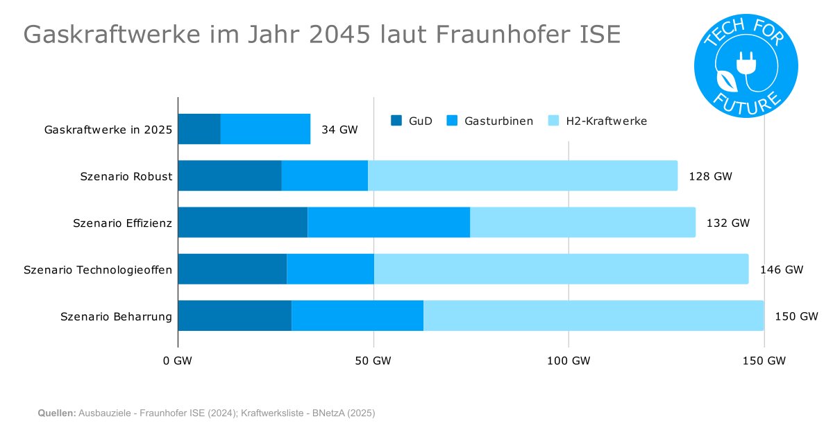 <a href="/stepsenmccool/">Stepsen 🇩🇪🇪🇺</a> Laut den aktuellsten Zahlen von Fraunhofer ISE brauchen wir 256 bis 300 Gaskraftwerke bis 2045.
Heute haben wir 68 Gaskraftwerke.
Batterien sind keine Saisonspeicher!