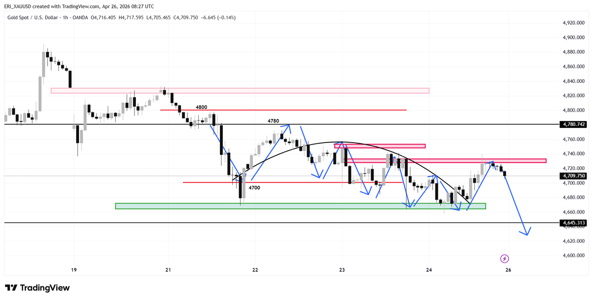 YShirley_XAUUSD's tweet photo. #XAUUSD

The main market strategy for Monday remains focused on the weak trend in gold. (This week is also a major central bank week, so market volatility is expected to be high.)

Resistance levels: 4740-4750
Strong resistance: 4770-4780

Target levels: 4690-4660.

If gold breaks below 4660, the downward trend will accelerate, with a target around 4645. 
#GOLD 
If you need accurate signals, you can add me in the pinned post on X!