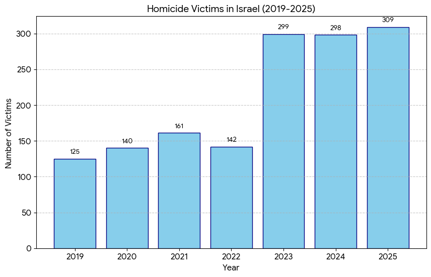 Rafulili's tweet photo. @naftalibennett מעניין בכמה ירד מ 2020 ל 2021...אה לא ירד? איך אפשר לקרוא את זה אההה נוכל נשאר נוכל https://t.co/UUYkr35Pyj