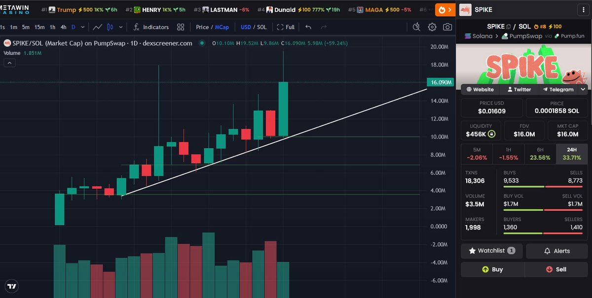 AntInfluence's tweet image. Update - $SPIKE

The millionth #SPIKE token launched in crypto.

This one's being shilled by a lot of people.

The chart is trading in a very straight forward manner.

Just climbing the trendline.

The fun begins once the trendline is breeched.