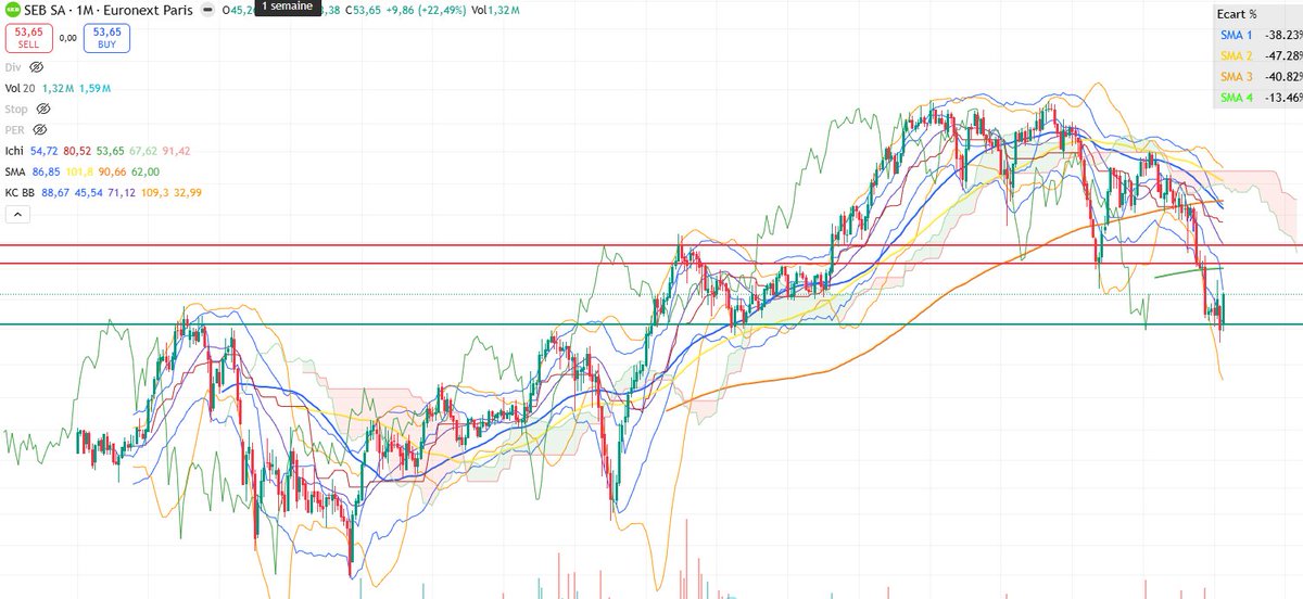 QLTD26's tweet photo. $SEB En Monthly sur polarité, en Daily sous borne basse d'un gap baissier et sous SMA 200. Un franchissement de la SMA + comblement du gap puis retour sur SMA pourrait être intéressant pour rentrer en position. Sauf autre signal haussier évidemment. Vos avis ? Graph non retraité https://t.co/dhX5fzblN0