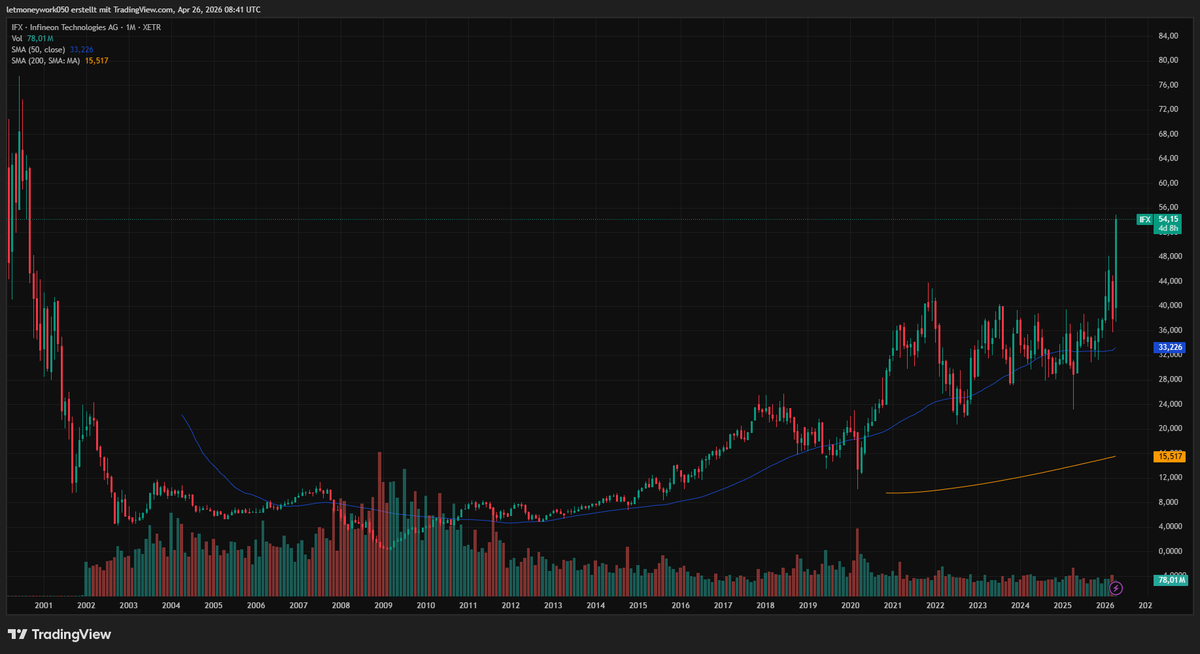 Letmoneywork050's tweet photo. Der „German Tenbagger“: 1.000 % Rendite kosten Nerven

Ich hatte die Aktie mal kurzzeitig mit meinen Anfängen der Börse, Anfang der 10er Jahre.
Damals für 5 Euro das Stück.
Heute ~55 Euro das Stück.

Hätte ich damals nur 1 % meines Depots in Infineon gesteckt und gehalten, wäre ich heute entspannt – aber die 1.000 % hätten an meinem Kontostand kaum etwas bewegt. Reichtum entsteht durch Konzentration, nicht durch maximale Streuung. 
Wenn du mit einem relevanten Betrag investiert bist, sind -50 % kein Hobby, sondern psychologischer Krieg. 
Du siehst, wie ein Jahresgehalt nach dem anderen wegschmilzt, und hast keine Garantie, dass es jemals zurückkommt.

Das wirklich Harte: Der Schmerz skaliert mit dem Erfolg. 

Wenn du erst einmal einen 5-Bagger im Depot hast und die Aktie dann um -50 % korrigiert, verlierst du auf dem Papier das 2,5-fache deines ursprünglichen Einsatzes. Und wenn sie später zum 7-Bagger wird und wieder dippt, bist du jedes Mal mit einem noch größeren Betrag „unter Wasser“.

Je erfolgreicher die Aktie wird, desto brutaler werden die Rücksetzer in absoluten Zahlen. Wer das nicht aushält, verkauft viel zu früh und verpasst den Weg zum Tenbagger.

Es bringt absolut nichts, ständig den nächsten Tenbagger zu suchen, wenn du nur mit Beträgen reingehst, die im Verhältnis zu deinem verfügbaren Kapital irrelevant sind. Wer 500 € investiert und 1.000 % macht, hat am Ende 5.000 €. cool, aber wertlos für den echten Vermögensaufbau, da es durchaus mal Jahrzehnte dauern kann, bis man einen Tenbagger hat.

Die bittere Pille ist: Nur wenn der Einsatz so hoch ist, dass dir bei einem -50 % Drop im Magen flau wird, ist er auch hoch genug, um bei +1.000 % deine Welt zu drehen. 

Wer nicht bereit ist, bei einer großen Position diesen Schmerz immer und immer wieder auszuhalten, wird niemals die wirklich großen Gewinne sehen.  Ich musste das auch selbst lernen, weil das in den Standard-Investmentbüchern nicht steht. 

Wenn dir solche Erfahrungen gefallen, kannst du mir gerne folgen. Ich freue mich immer über den Austausch. 

#Börse #Investing #Infineon #HighConviction #TradingLehren
