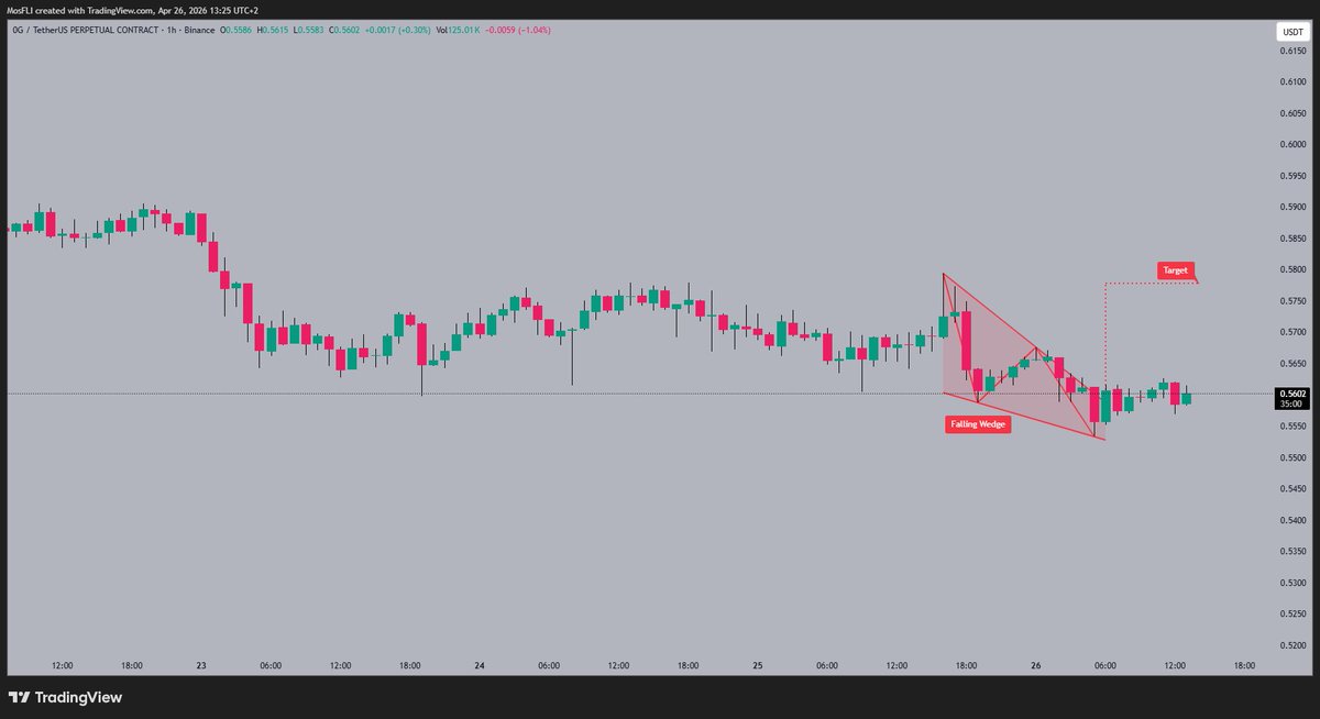 BangCrypt0Bang's tweet image. OG price action broke above its clear falling wedge pattern recently. 📈 A potential target of 0.58 is now in sight with good momentum building.

#OG #OGUSDT #crypto