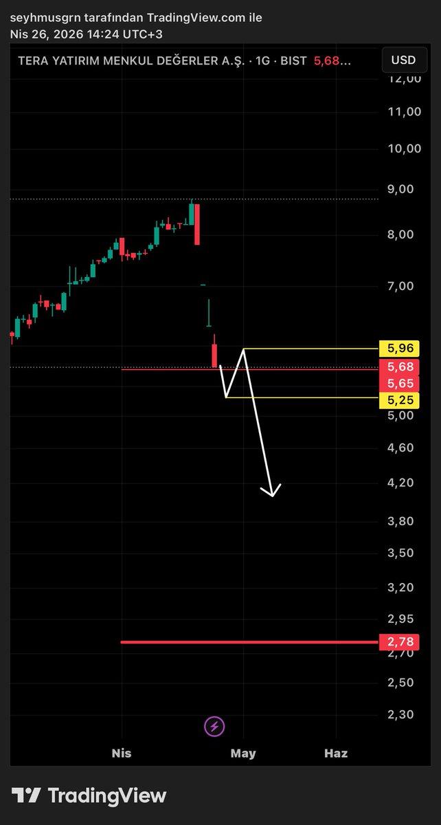 BaskanTeknik's tweet image. #TERA | $(dolar) grafik! 5,65 $ (254tl) altında dikkat! 237 TL’den tepki alabilir, devamı için beyaz çizgileri takip edin! 256 tl güvenli bölge, altında 2,78 $ (125tl) bandına kadar inebilir!✍🏻(ytd)