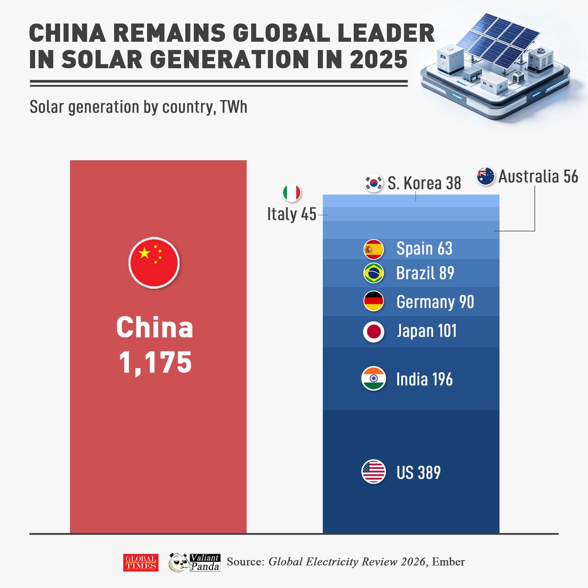 _ValiantPanda_'s tweet image. 🇨🇳#China remained the global leader in solar power generation in 2025, producing 1,175 TWh — more than the next nine countries combined.

The 🇺🇸#US generated 389 TWh, followed by 🇮🇳#India at 196 TWh.

#FactsMatter