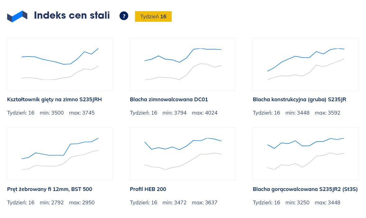 RobertPietraga's tweet photo. #Sezon6 #RaportzPortfela #FinanseOsobiste
5/25
Wykresy i stopy zwrotu podaję w ujęciu tygodniowym.
🔸 #cognor -6,87 %
Ceny stali wg #puds . https://t.co/Zmxwf8HmZv