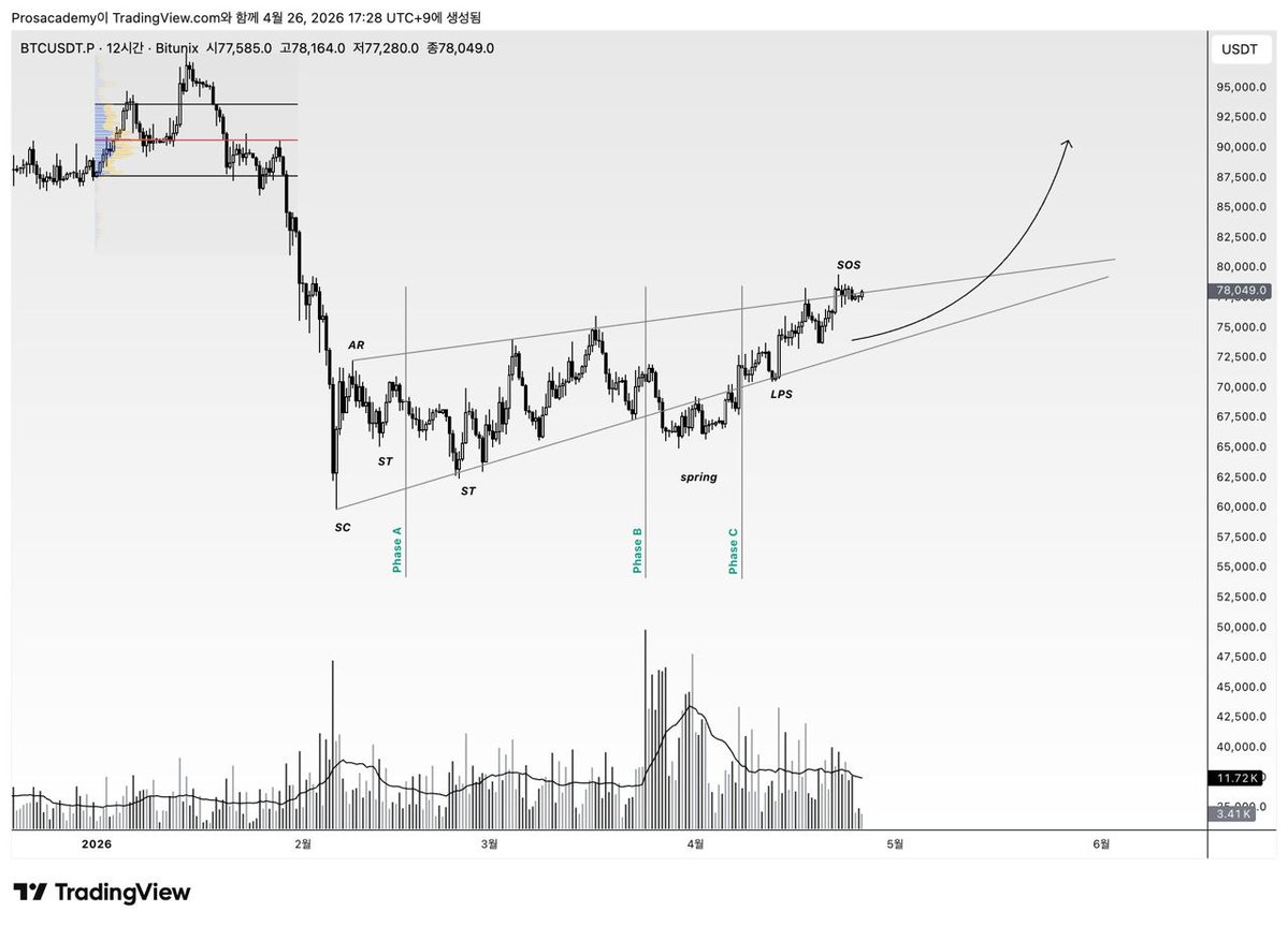 #BTC 

Acc 가능성도 배제할 수 없게됨

Distribution이라기엔 지금 자리에서 시간이 너무 끌리는중

1월 매물대

VaL 87,500
nPOC 90,500
VaH 93,700