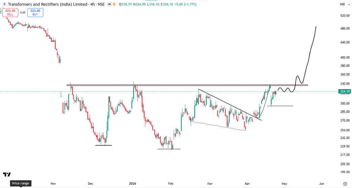 ChartsByYogi's tweet photo. Breakout setup developing in Transformers and Rectifiers (India) Limited 👀
Expected growth visibility looks strong —40%–80% business growth potential over next 2 years if execution stays on track 📈
📷Order book expected near ₹8,000cr by FY26
  Sector itself growing around 15% CAGR in India
#TransformersAndRectifiers