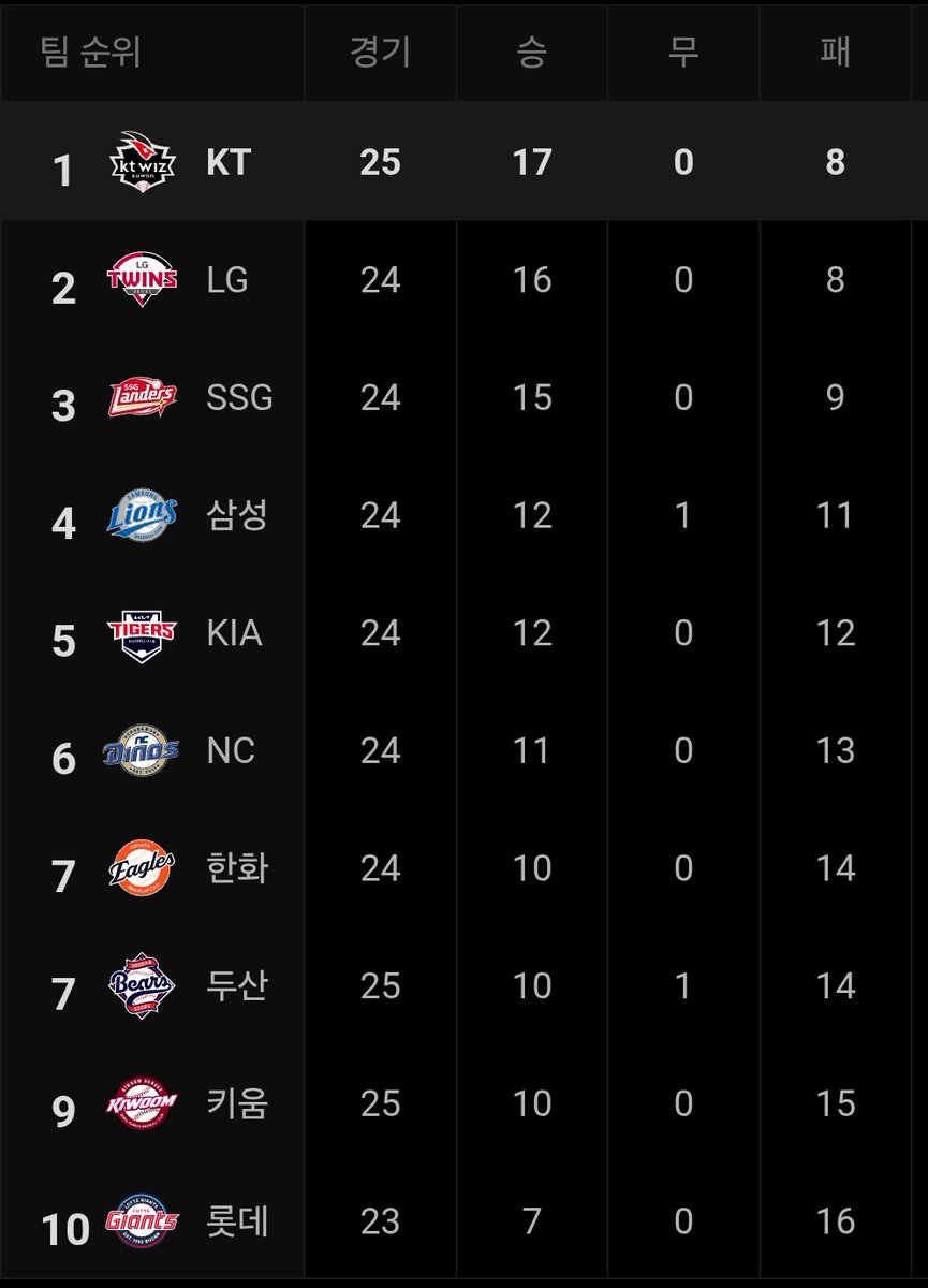 진짜 괘씸하긴 한데,
일요일 이김 &amp; 1위 탈환 축하해