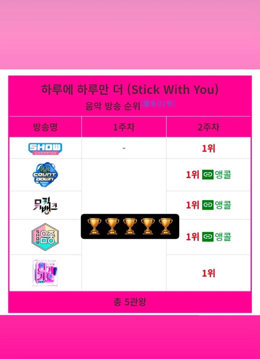 explorer25th's tweet photo. 축하해🥹🏆 https://t.co/tYU0bI2XKy