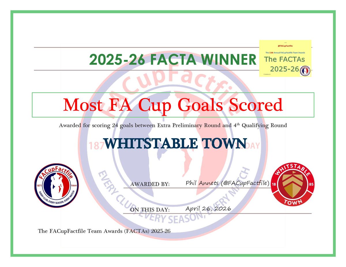 FACupFactfile's tweet photo. The winner of the Most #FACup Goals Scored FACTA goes to:
Whitstable Town FC!
Congratulations to the Oystermen for netting an amazing 24 times across their six FA Cup ties!
#FACTAs #NonLeague @NonLeaguePaper @whitstabletown https://t.co/radKDx13Nx