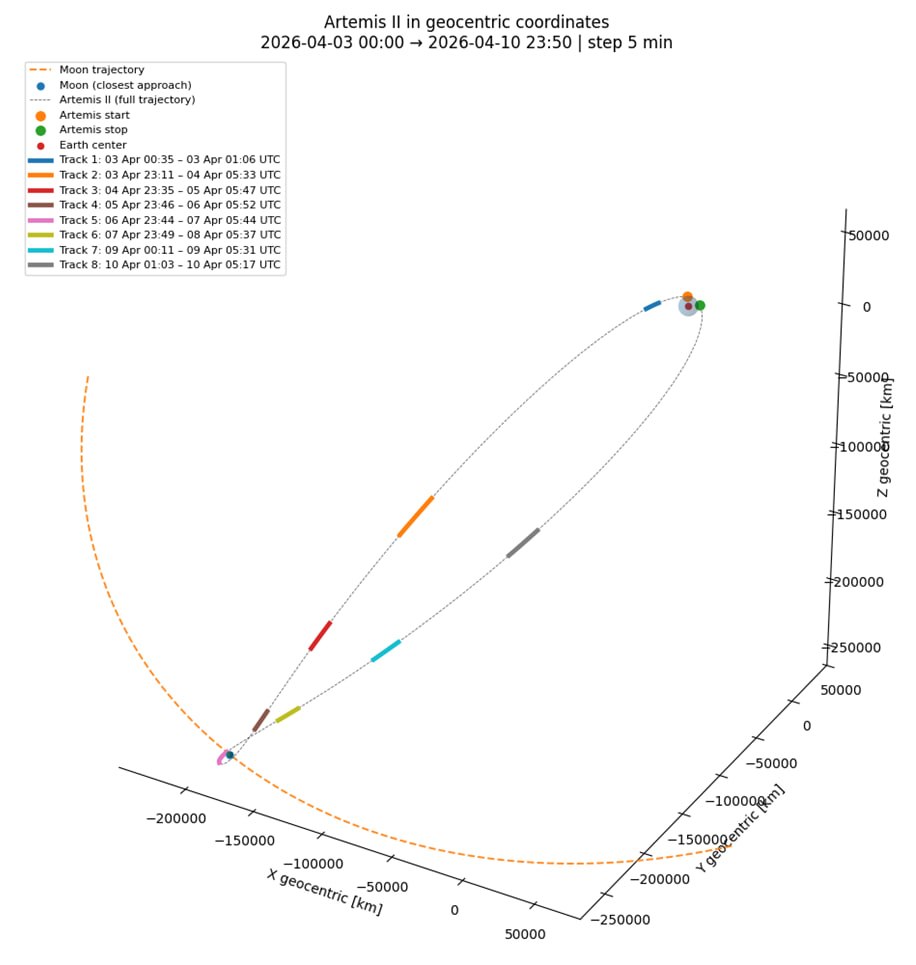 SalvoPluchino1's tweet image. Tracked #artemis2 from Italy across all mission visibility windows.
Over the past days, I achieved an important milestone: successfully observing and #tracking the mission throughout its entire visibility from Italy with our #INTREPID 500-20 #groundstation (#Pordenone).