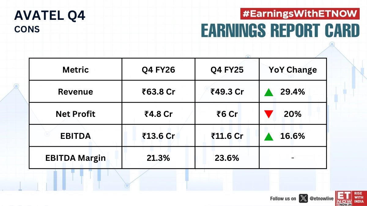 ETNOWlive's tweet image. #Q4withETNOW | Avatel reports Q4 results; check out the key numbers 👇

#StockMarketIndia #EarningswithETNOW #AVANTEL