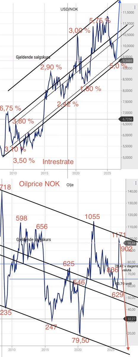 mikael_aune's tweet photo. #Crudeoil #Usdnok #intrestrate https://t.co/fk1h2mYXhU