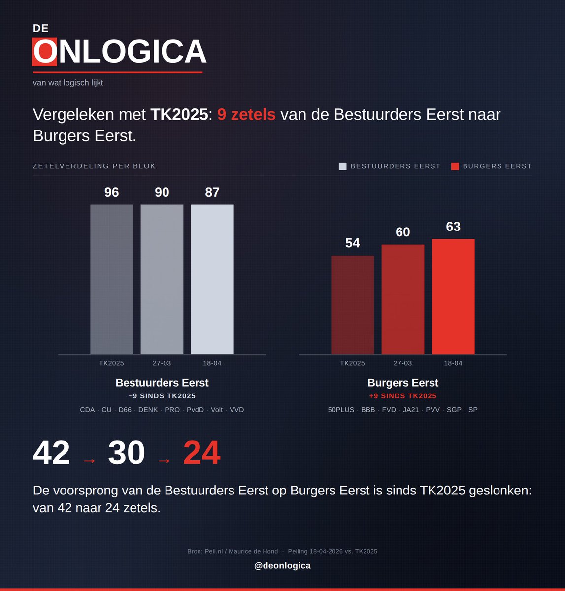 deonlogica's tweet photo. Links of rechts is een afleiding. De echte vraag in Den Haag: voor wie werk je? Voor je collega’s, het pluche en je volgende baantje? Of voor de mensen die je gestuurd hebben? De eerste groep (Bestuurders Eerst) mijdt de confrontatie. De tweede (Burgers Eerst) zoekt ’m op. En de kiezer ziet het verschil. Sinds TK2025 verschoven 9 zetels van de ene groep naar de andere.