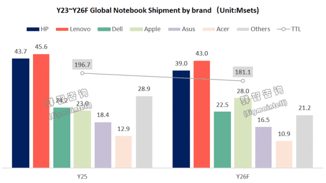 jukan05's tweet photo. "Apple to Become World's #3 Notebook Vendor This Year"... Driven by MacBook Neo and Unified Memory Architecture

Apple is projected to overtake Dell to claim the #3 spot in global notebook shipments this year, driven by the recently launched entry-level MacBook Neo and its Unified Memory Architecture (UMA). The global notebook market is expected to contract 8% this year, with Lenovo and Dell — both armed with strong memory procurement leverage — likely to outperform peers.

On the 26th, market research firm Sigmaintell forecast that global notebook shipments this year will fall 8% to 181.1 million units, down from 196.7 million units last year. The decline reflects rising component prices, particularly memory chips, alongside broader market weakness.

Vendor-level shipment forecasts for this year are as follows: Lenovo 43 million units, HP 39 million, Apple 28 million, Dell 22.5 million, Asus 16.5 million, Acer 10.9 million, and others 21.2 million.

Apple is the sole major vendor expected to post growth, with shipments rising 22% from 23 million units last year to 28 million this year. Every other major vendor is projected to decline year-over-year. Dell's shipments are expected to drop from 24.2 million to 22.5 million units, allowing Apple to leapfrog Dell into third place.

Apple has rounded out its MacBook lineup this year with the launch of the entry-level MacBook Neo. The previous MacBook lineup consisted of the Pro and Air, both priced above the Neo. The MacBook Neo starts at 990,000 won.

Sigmaintell also highlighted Apple's Unified Memory Architecture (UMA). UMA is a design unique to Apple Silicon in which the CPU and GPU share memory resources. According to Sigmaintell, Apple has standardized memory specifications across multiple product lines, improving flexibility in component sourcing.

Apple's revenue model is another differentiating factor. Apple generates substantial services revenue from the App Store, iCloud, and similar offerings, meaning it does not need to fully pass through memory price increases into finished-product pricing. Apple uses hardware like the MacBook as an "entry point" into its ecosystem, with services revenue offsetting hardware-side cost pressure.

Sigmaintell noted that Apple's revenue model differentiates it from x86-camp Windows notebook vendors that rely on Intel and AMD CPUs. The x86 camp is heavily dependent on hardware sales. While Apple's notebook shipment forecast trails Lenovo and others, per-unit profit and overall margins are expected to exceed those of peers.

Within the x86 camp, fortunes are expected to diverge this year due to differences in memory procurement power. Lenovo and Dell, both with sizable server businesses, are expected to outperform, while Asus and Acer — with minimal server market share — face greater headwinds. Servers consume far more memory per unit than notebooks, so a larger server business translates into stronger memory procurement leverage. Securing memory in bulk at relatively lower prices helps ease cost pressure on the notebook side.

All major x86 notebook vendors are expected to see shipment declines this year, but the magnitude varies. Lenovo, with its high server market share, is forecast to decline 6% (45.6 million → 43 million units), and Dell 7% (24.2 million → 22.5 million units) — both narrower than the overall market's expected 8% decline.

In contrast, HP is projected to decline 11% (43.7 million → 39 million units), Asus 10% (18.4 million → 16.5 million units), and Acer 15% (12.9 million → 10.9 million units) — all steeper than the broader market. Acer's heavy reliance on low-end products is a particular drag.

Combined shipments from vendors outside this top tier are expected to plunge 27%, from 28.9 million units last year to 21.2 million units this year.

$AAPL