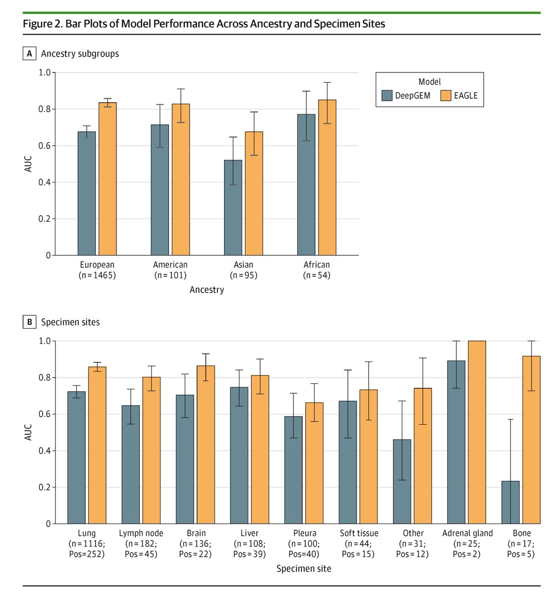 JAMAOnc's tweet image. Open-source #AI models for #LungCancer EGFR mutation prediction showed high accuracy overall but reduced performance in Asian patients and pleural samples, indicating the need for broader validation. ja.ma/4t0L5Gi
