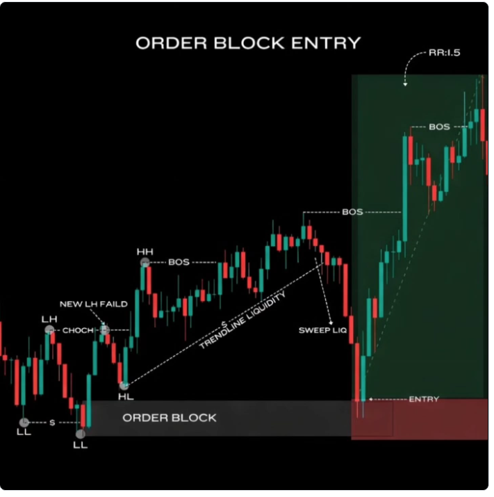 THE PERFECT ORDER BLOCK TRADE. RR 1.5 BOS → BOS → HH → LH fail → CHOCH ...