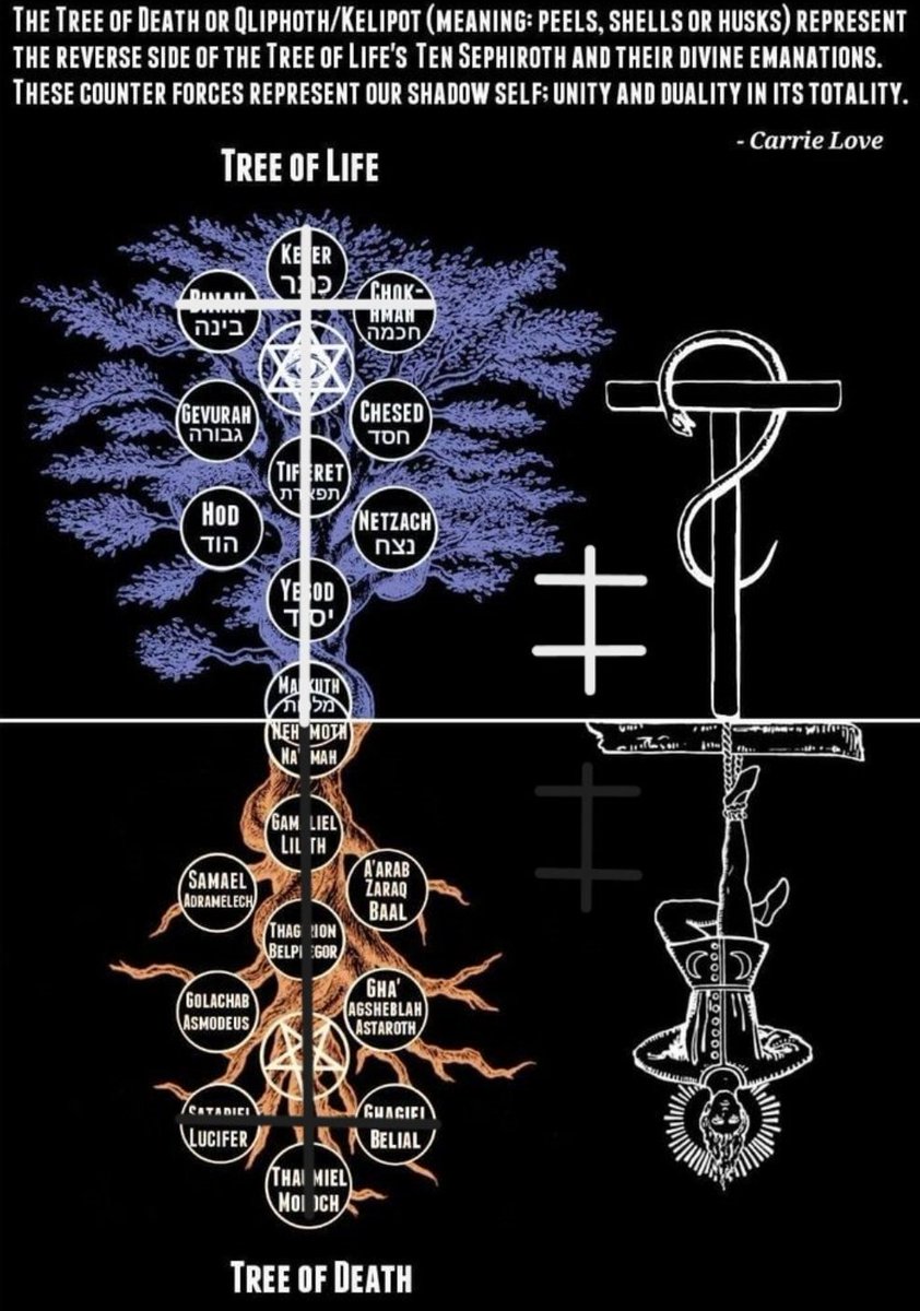 fedelmayer's tweet photo. Tree of Life - Tree of Death
Jesus/Yeshu - Judas/Yehuda
Of course, this is an inversion of the actual underlying Jwsh perspective. https://t.co/rvDXSwtPJJ https://t.co/PY4GLIlaaq