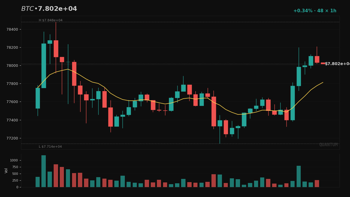 MetaLadies_'s tweet image. BTC — Unknown
If volume holds 1.60x, structural absorption is likely occurring against a +0.25 Trainer bias.
Are you stacking this shelf or waiting for a breakdown?

$BTC

#AlgoTrading #CryptoSignals